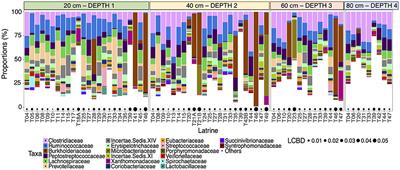 Analysis of pit latrine microbiota reveals depth-related variation in composition, and key parameters and taxa associated with latrine fill-up rate